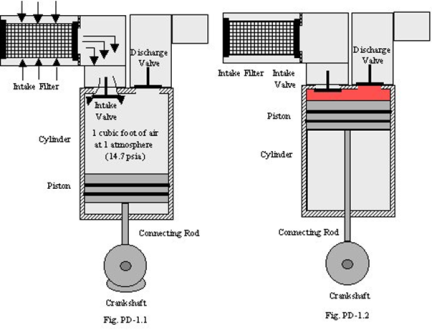 Diagram explaining how a reciprocating piston compressor works